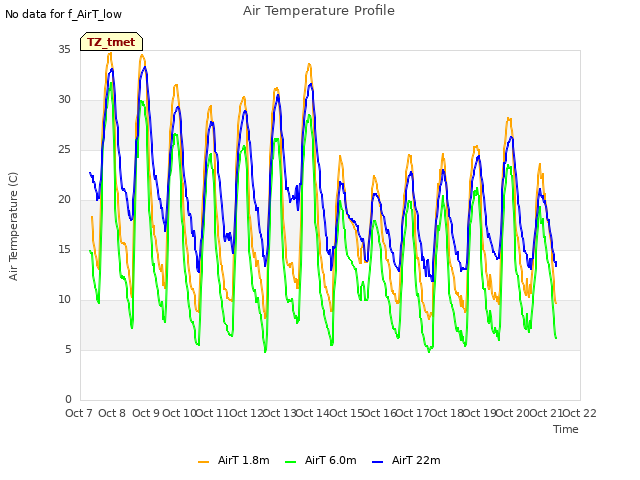 plot of Air Temperature Profile