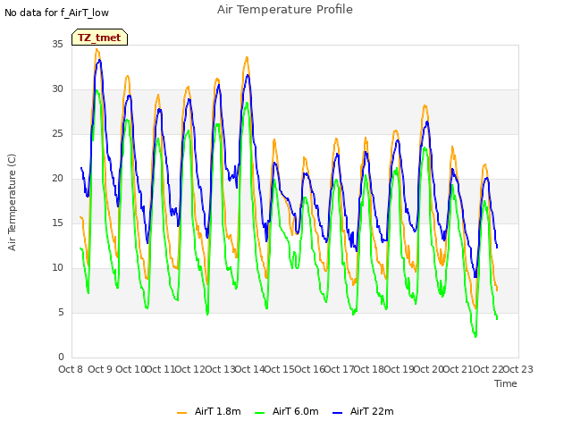 plot of Air Temperature Profile