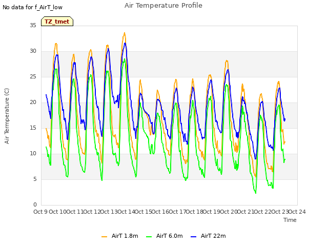 plot of Air Temperature Profile