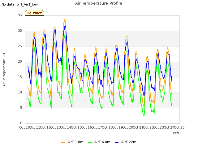 plot of Air Temperature Profile