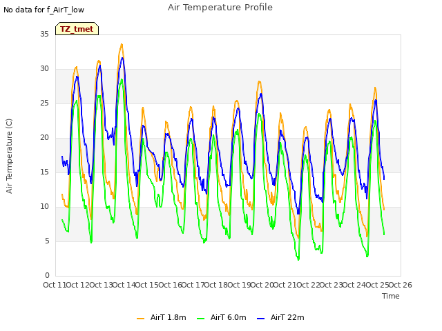 plot of Air Temperature Profile