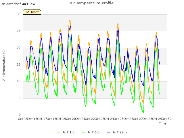 plot of Air Temperature Profile