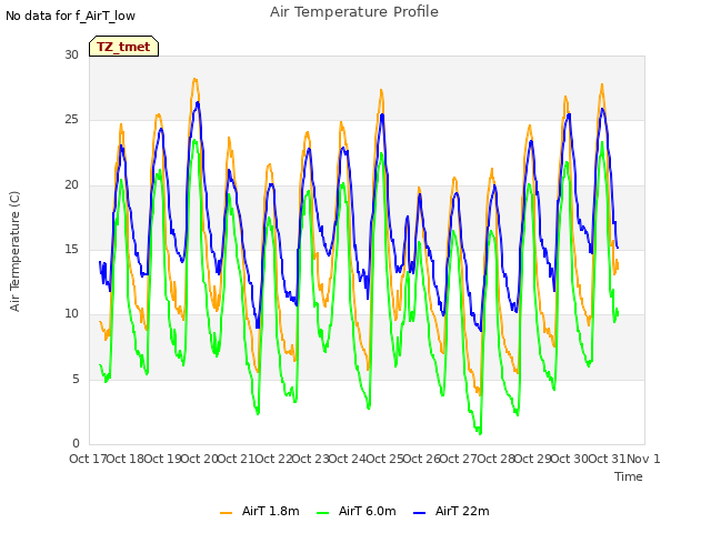 plot of Air Temperature Profile