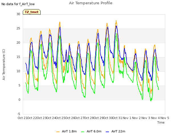 plot of Air Temperature Profile