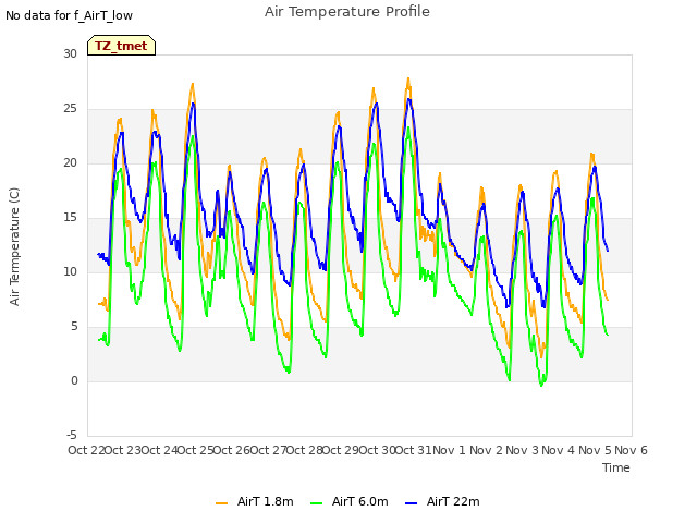 plot of Air Temperature Profile