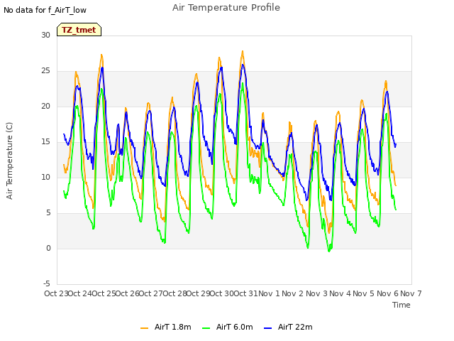 plot of Air Temperature Profile