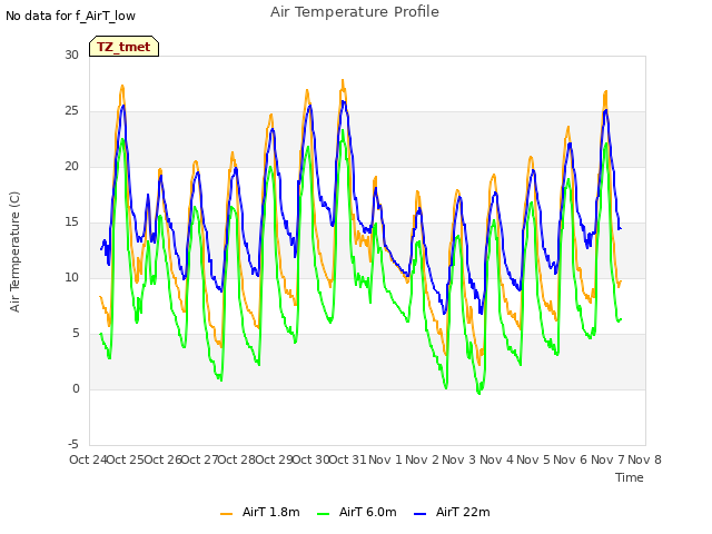 plot of Air Temperature Profile