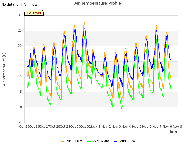 plot of Air Temperature Profile