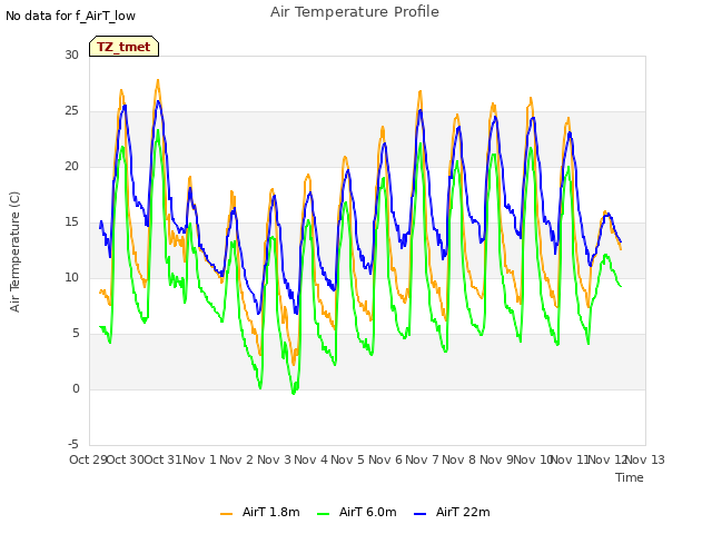 plot of Air Temperature Profile