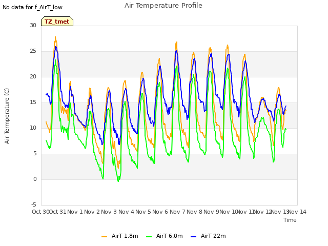 plot of Air Temperature Profile