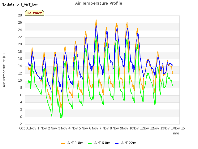 plot of Air Temperature Profile