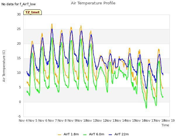 plot of Air Temperature Profile