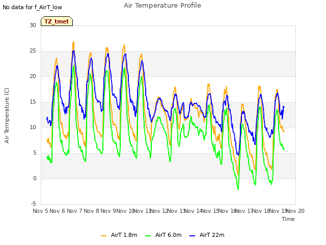 plot of Air Temperature Profile