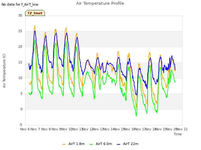 plot of Air Temperature Profile