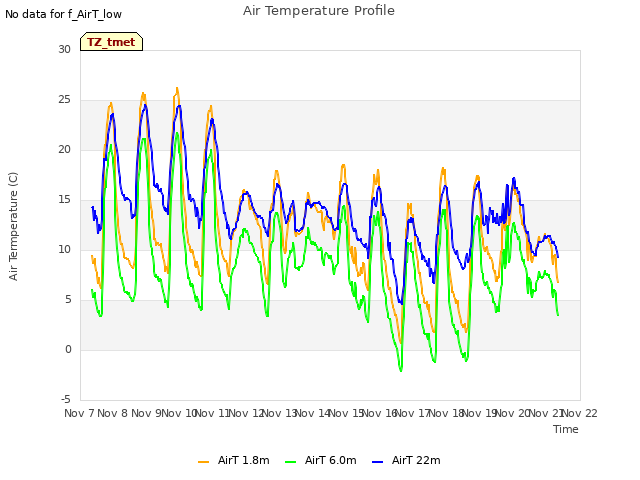 plot of Air Temperature Profile