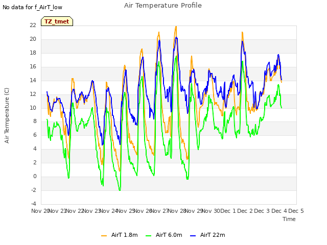 plot of Air Temperature Profile