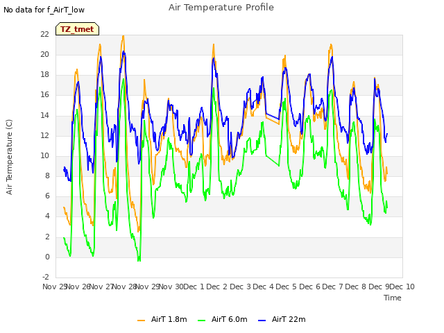 plot of Air Temperature Profile