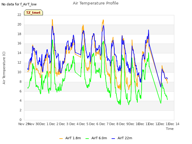 plot of Air Temperature Profile