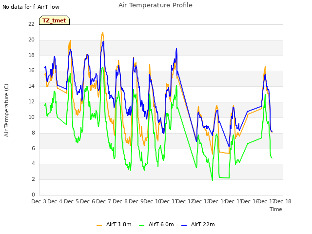 plot of Air Temperature Profile