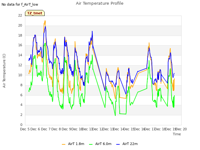 plot of Air Temperature Profile