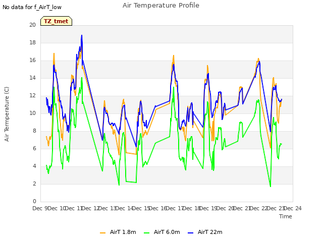 plot of Air Temperature Profile