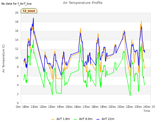 plot of Air Temperature Profile