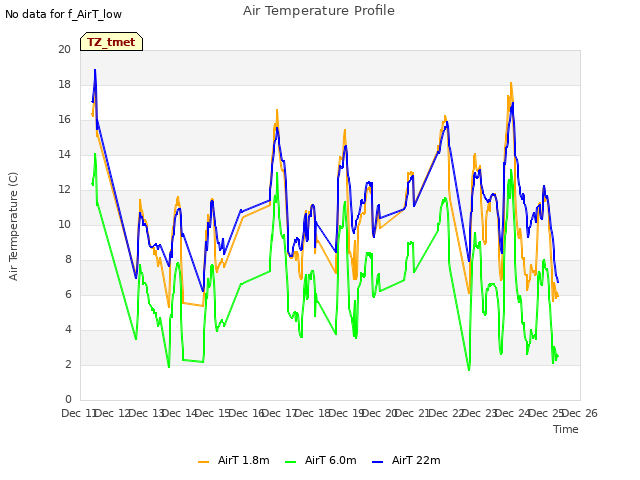 plot of Air Temperature Profile