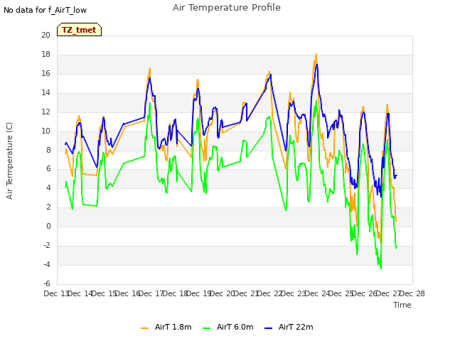 plot of Air Temperature Profile