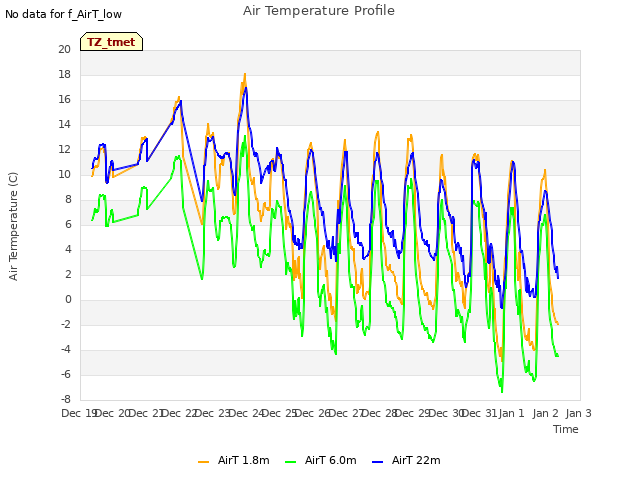 plot of Air Temperature Profile