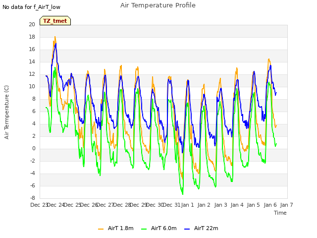 plot of Air Temperature Profile