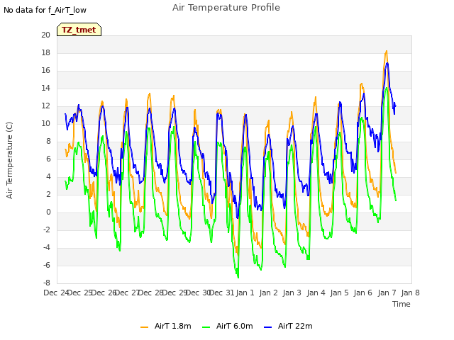 plot of Air Temperature Profile