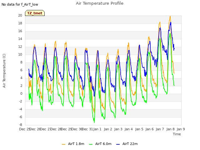 plot of Air Temperature Profile