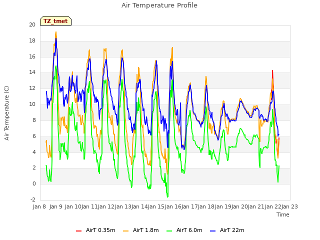 plot of Air Temperature Profile