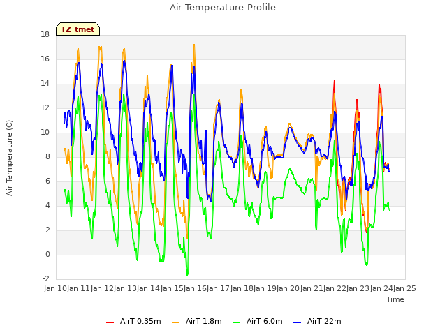 plot of Air Temperature Profile