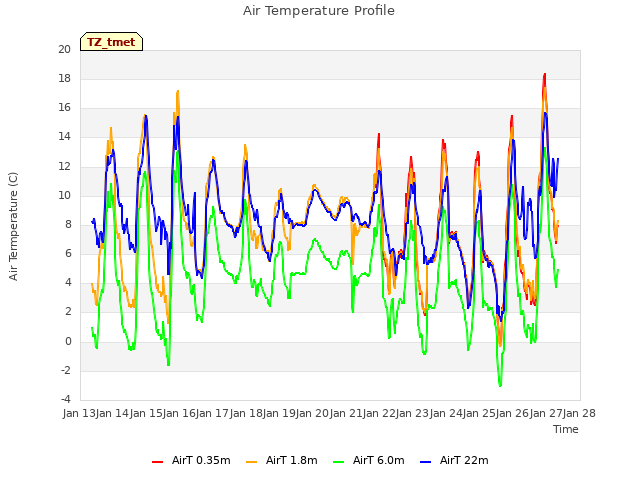 plot of Air Temperature Profile
