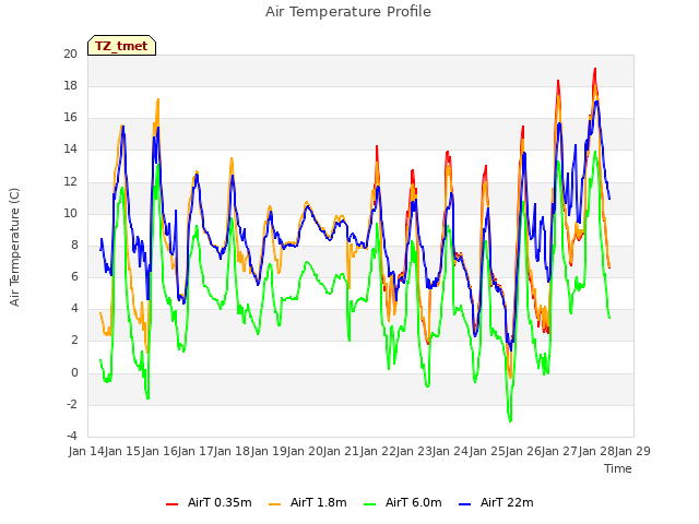 plot of Air Temperature Profile