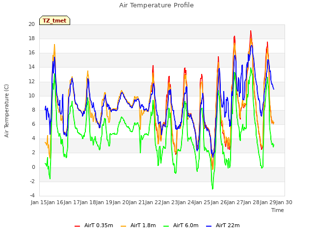 plot of Air Temperature Profile