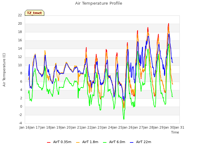 plot of Air Temperature Profile