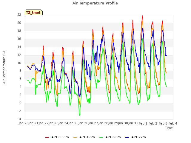 plot of Air Temperature Profile
