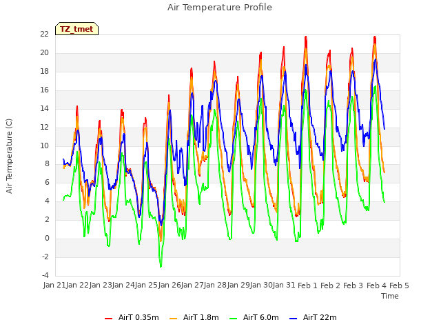 plot of Air Temperature Profile