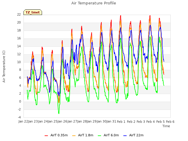 plot of Air Temperature Profile