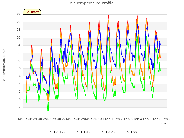 plot of Air Temperature Profile