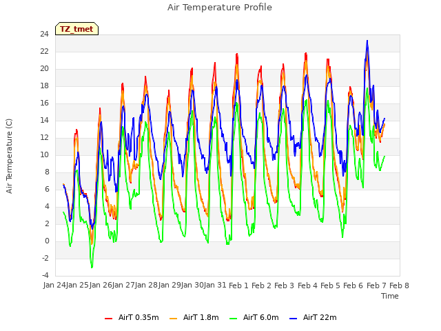 plot of Air Temperature Profile