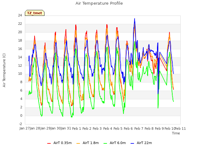 plot of Air Temperature Profile