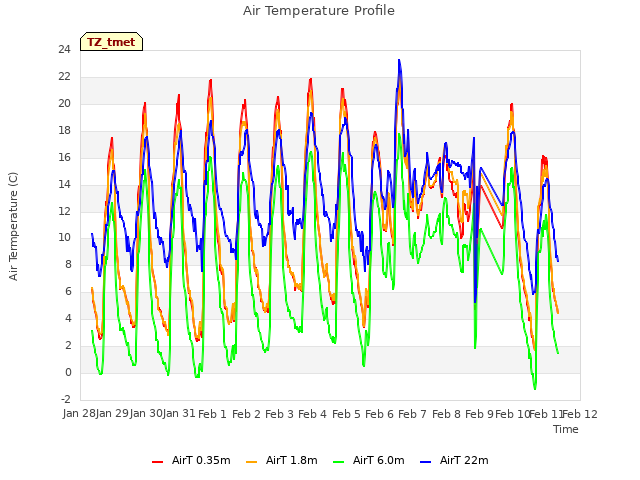 plot of Air Temperature Profile