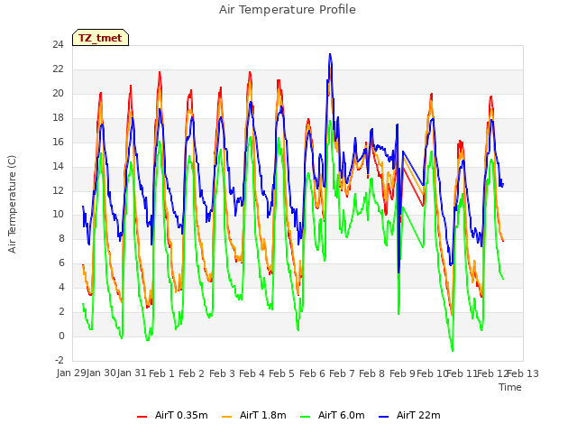 plot of Air Temperature Profile