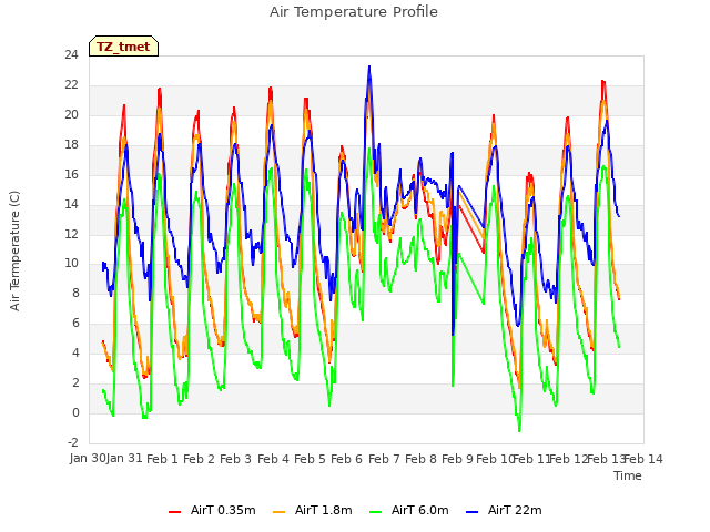 plot of Air Temperature Profile