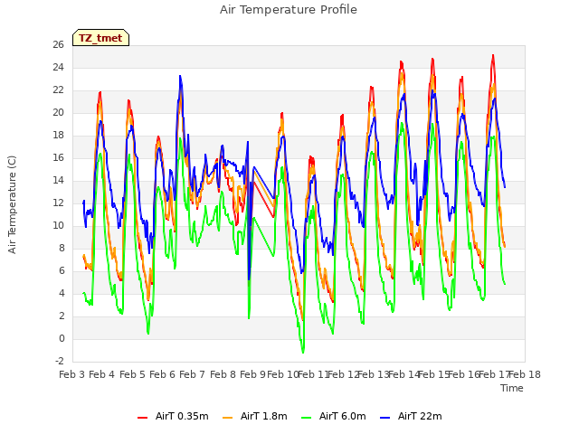 plot of Air Temperature Profile