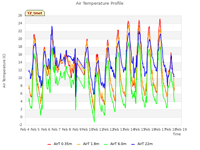 plot of Air Temperature Profile