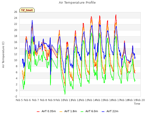 plot of Air Temperature Profile